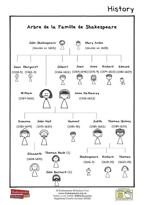 FR Shakespeare Family Tree JPG
